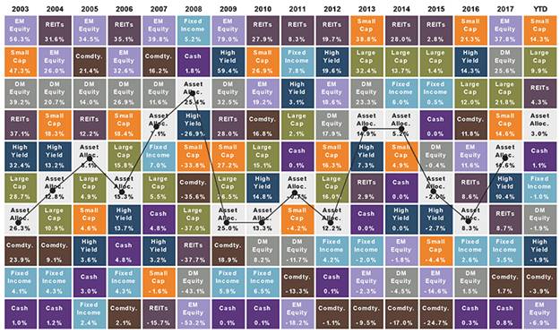 Asset Class Quilt Chart